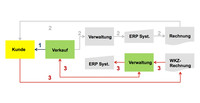 VCIM Prozess 3